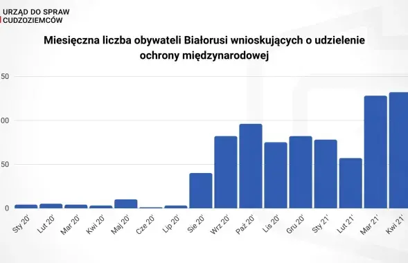 Статистика польского ведомства по делам иностранцев / twitter.com/UdSC_gov_pl​