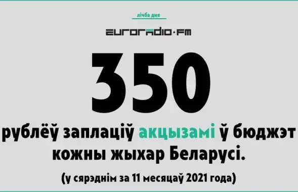 Акцызы фармуюць значную частку бюджэту / Еўрарадыё