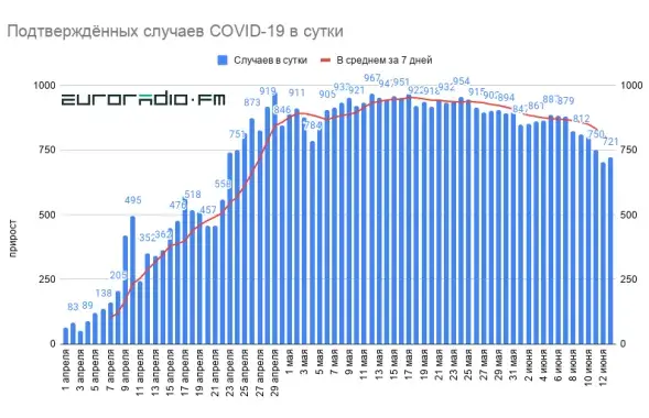 Динамика распространения COVID-19 в Беларуси / Еврорадио