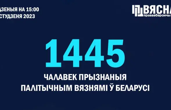 У Беларусі 1445 палітвязняў / t.me/viasna96
