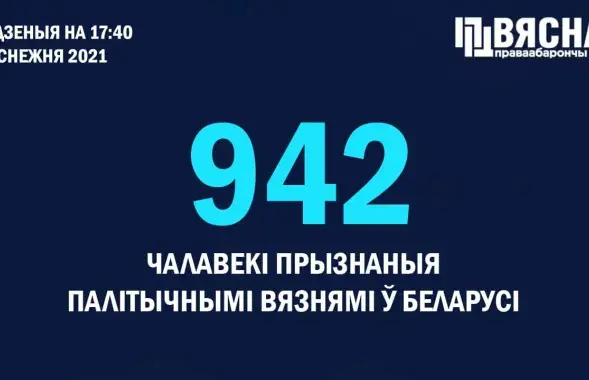 В Беларуси сейчас 942 политзаключённых