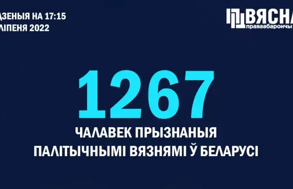 В Беларуси уже 1267 политзаключенных