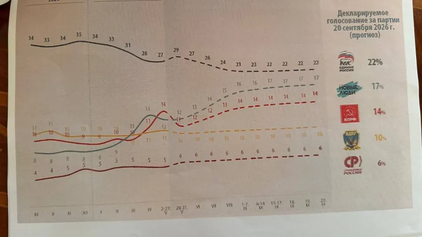 Зяленскі паказаў зліў з прагнозам рэйтынгу Пуціна: незадаволенасць няўхільна расце